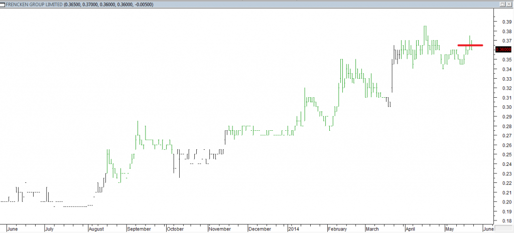 Frencken Grp Ltd - Entered Long When Red Line was Broken