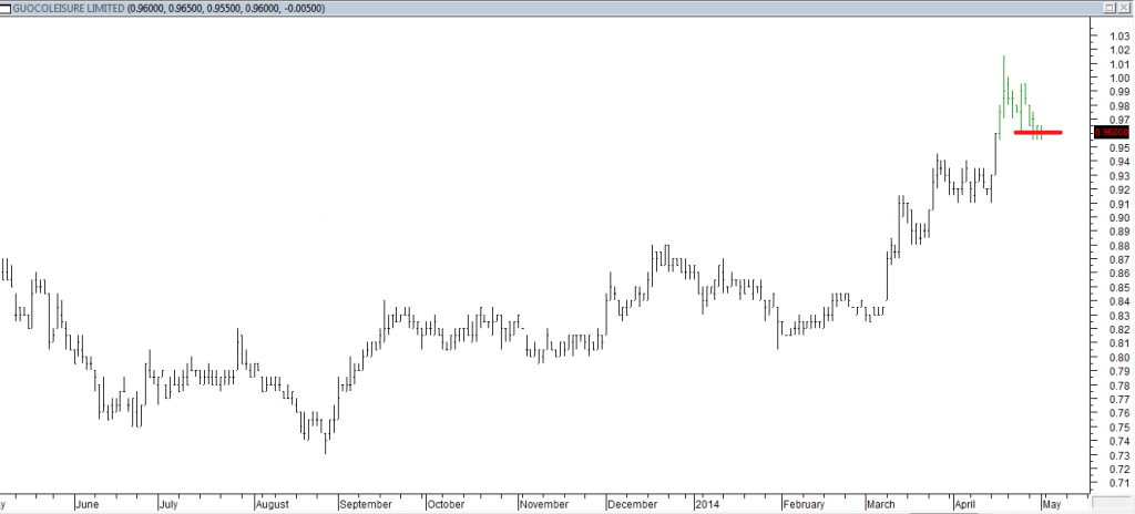 Guocoleisure Ltd - Exited Long When Red Line was Broken