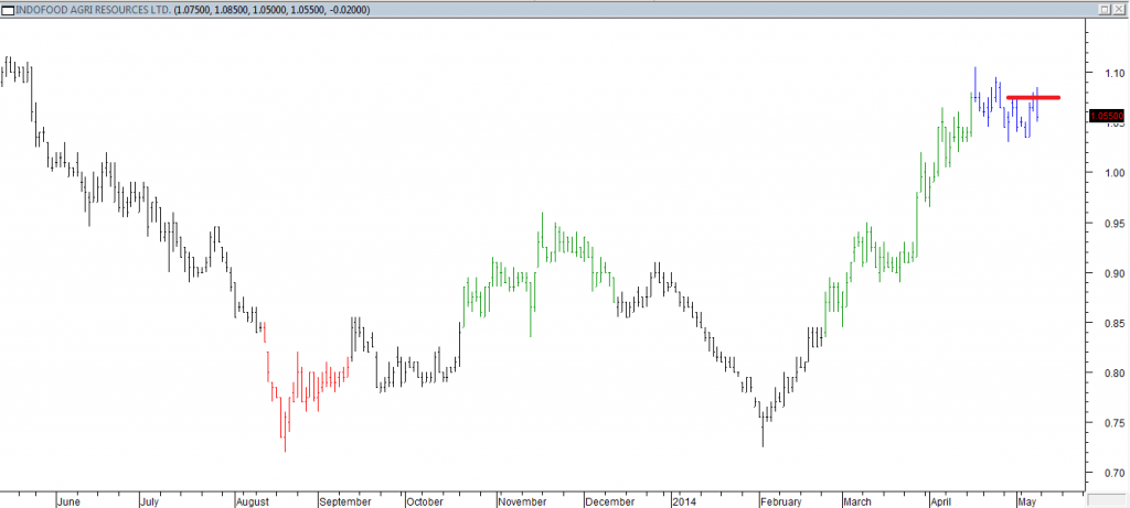 Indofood Agri Resources Ltd - Entered Long Red Line was Broken