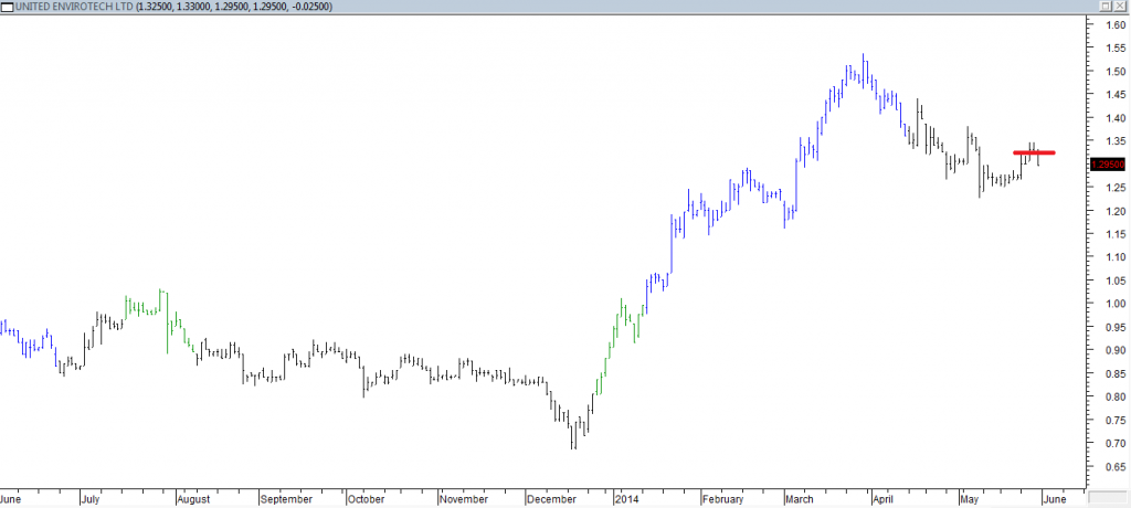 United Envirotech Ltd - Entered Long When Red Line was Broken