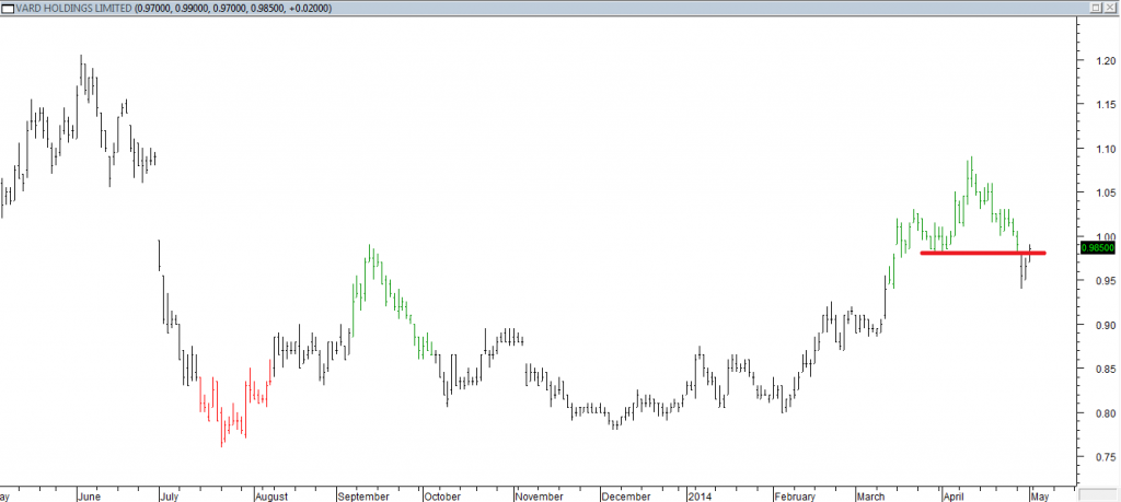 Vard Hldgs Ltd - Exited Long When Red Line was Broken