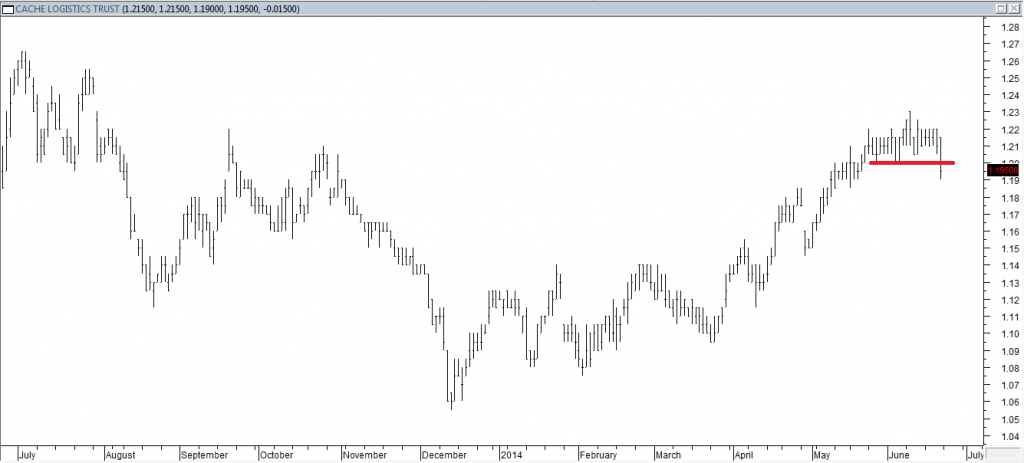 Cache Log Trust - Exited Long When Red Line was Broken