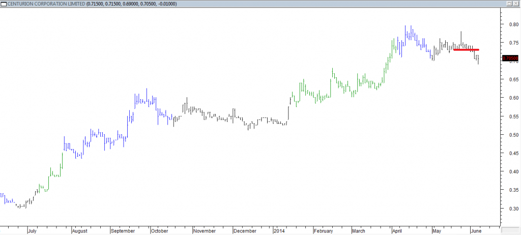 Centurion Corp Ltd - Exited Long When Red Line was Broken