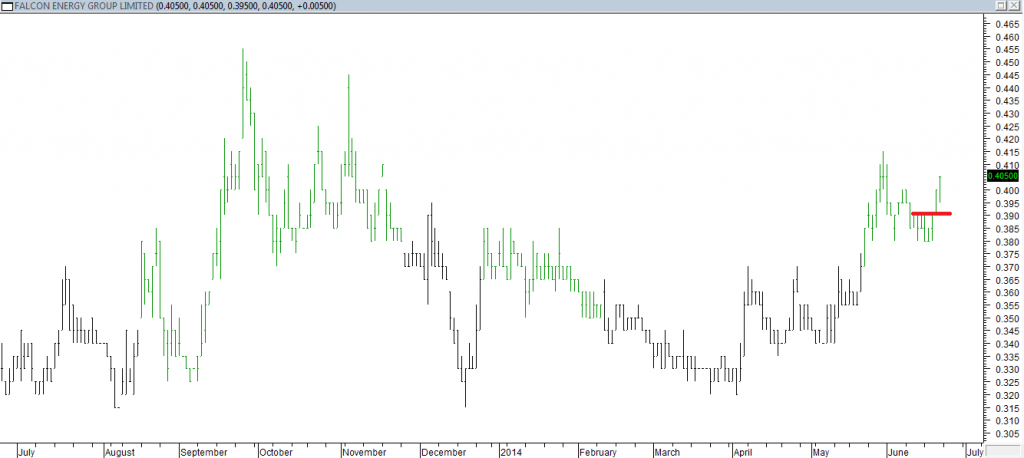 Falcon Energy Grp Ltd - Entered Long When Red Line was Broken