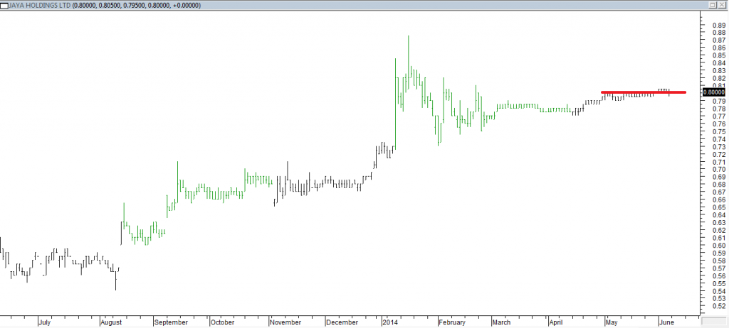 Jaya Hldgs Ltd - Entered Long When Red Line was Broken