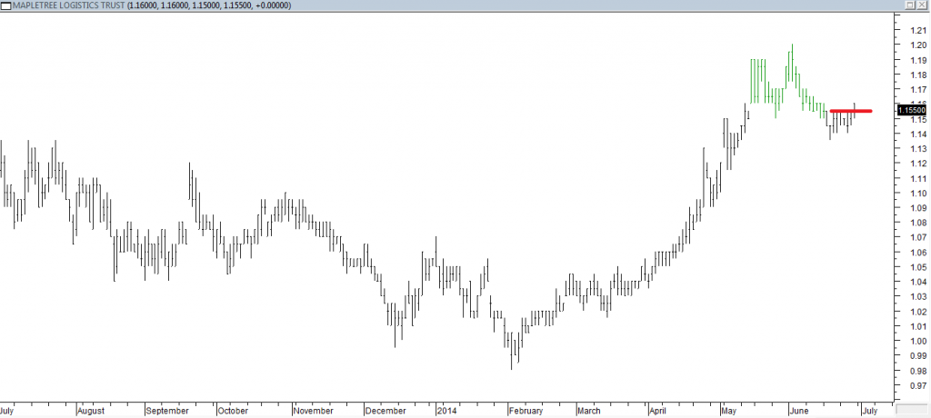 Mapletree Log Trust - Entered Long When Red Line was Broken