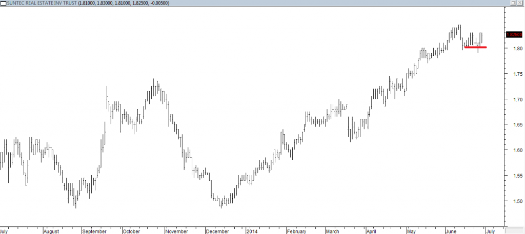 Suntec REIT - Exited Long When Red Line was Broken