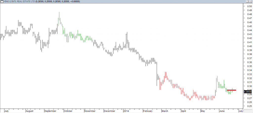 Ying Li Real Estate Ltd - Entered Long When Red Line was Broken