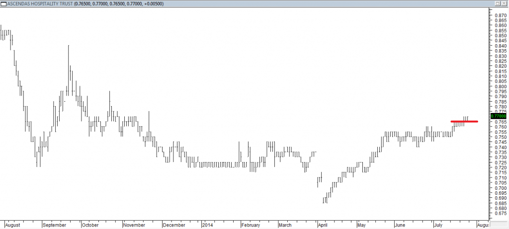 Ascendas Hospitality Trust - Entered Long When Red Line was Broken