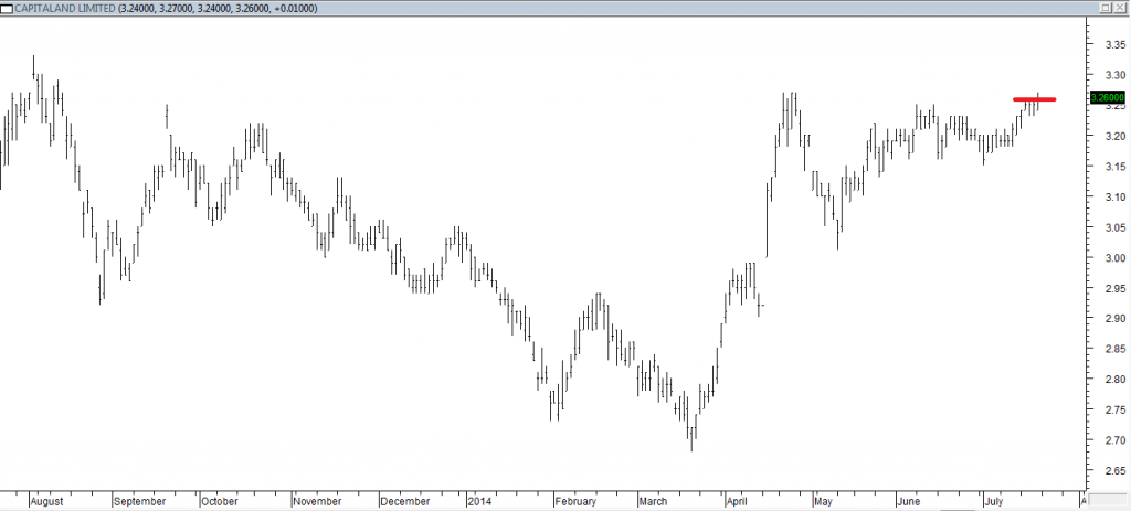 Capitaland Ltd - Entered Long When Red Line was Broken