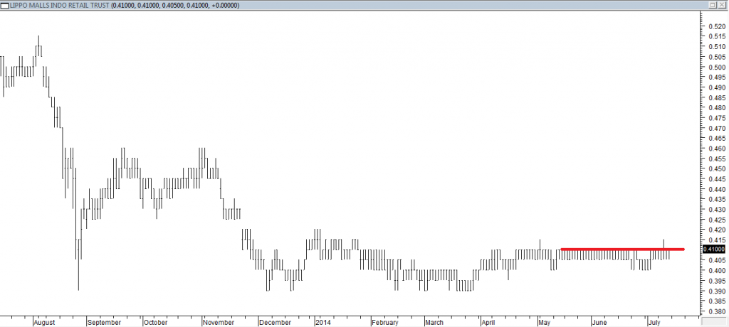 Lippo Malls Retail Trust - Entered Long When Red Line was Broken