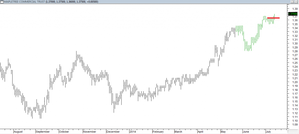 Mapletree Commercial Trust - Entered Long When Red Line was Broken