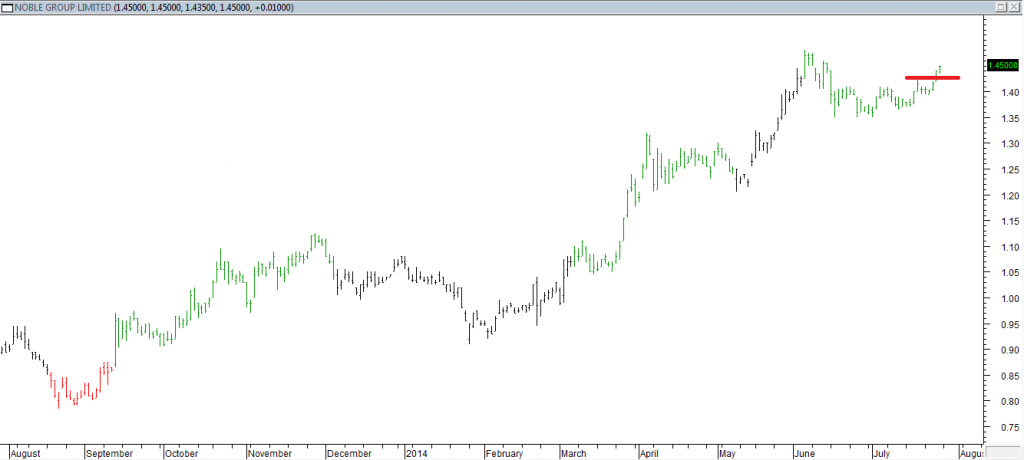 Noble Grp Ltd - Entered Long When Red Line was Broken