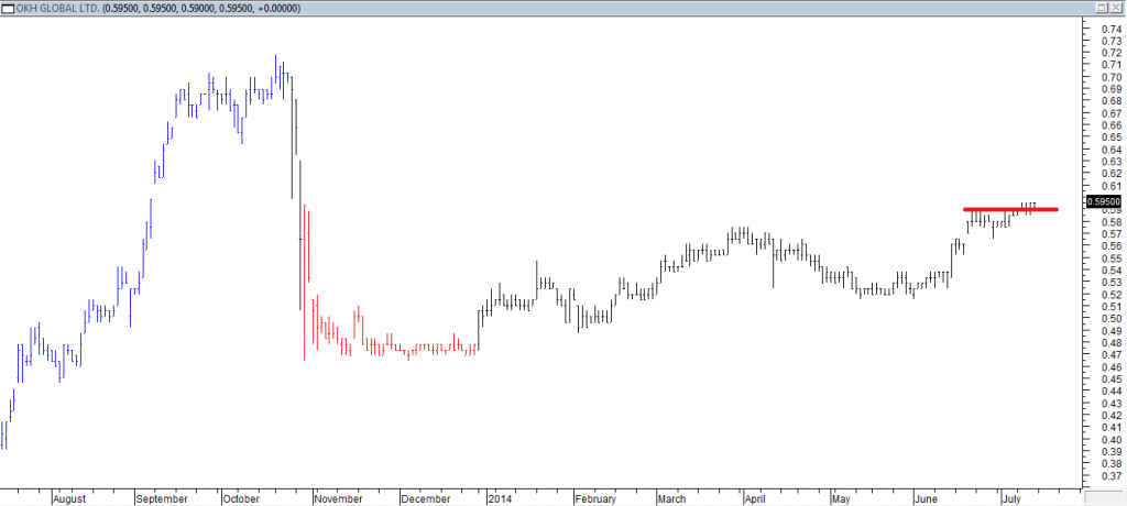 OKH Global Ltd - Entered Long When Red Line was Broken