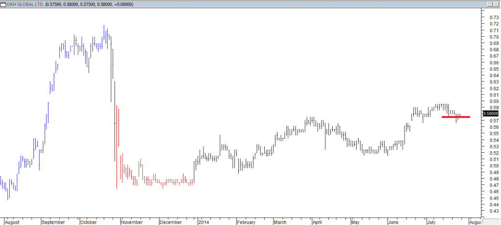 OKH Global Ltd - Exited Long When Red Line was Broken