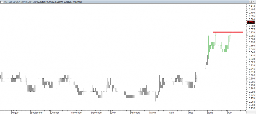 Raffles Education Corp Ltd - Entered Long When Red Line was Broken