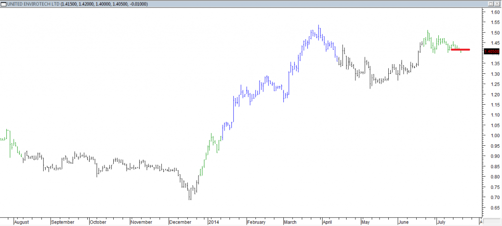 United Envirotech Ltd - Exited Long When Red Line was Broken