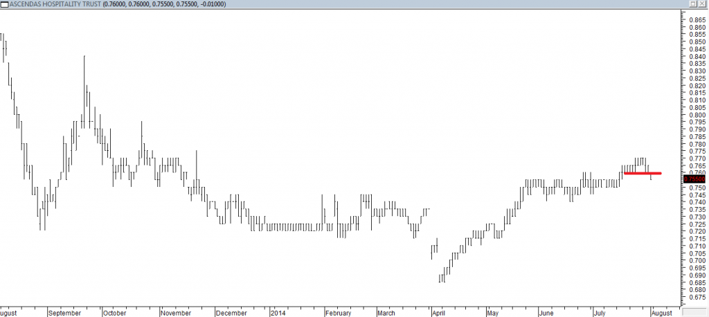 Ascendas Hospitality Trust - Exited Long When Red Line was Broken