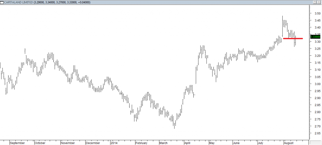 Capitaland Ltd - Exited Long When Red Line was Broken