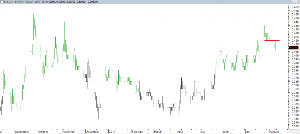 Falcon Energy Grp Ltd - Exited Long When Red Line was Broken