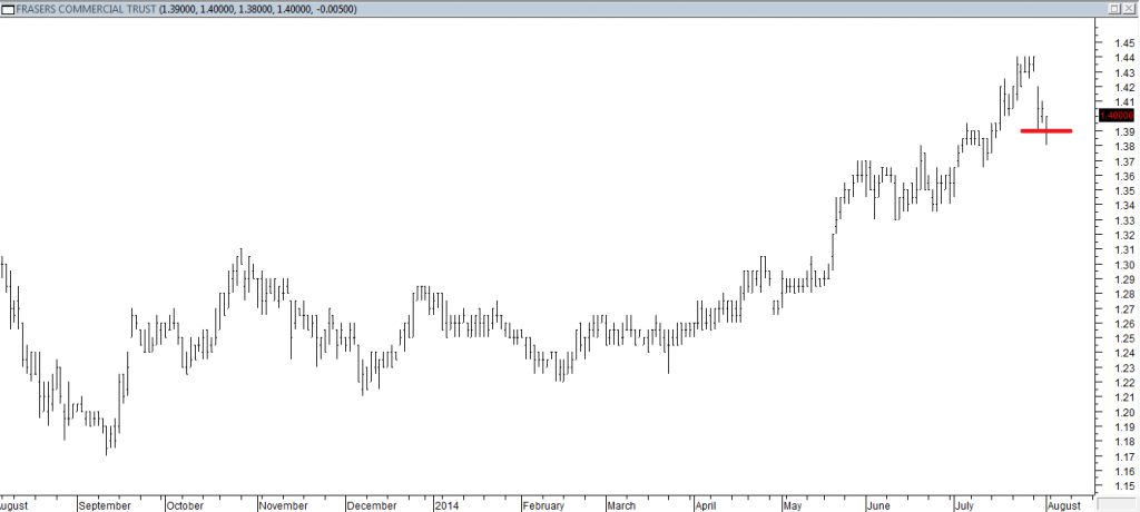 Frasers Commercial Trust - Exited Long When Red Line was Broken