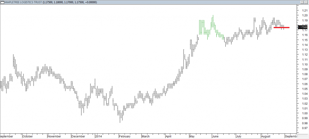 Mapletree Log Trust - Exited Long When Red Line was Broken