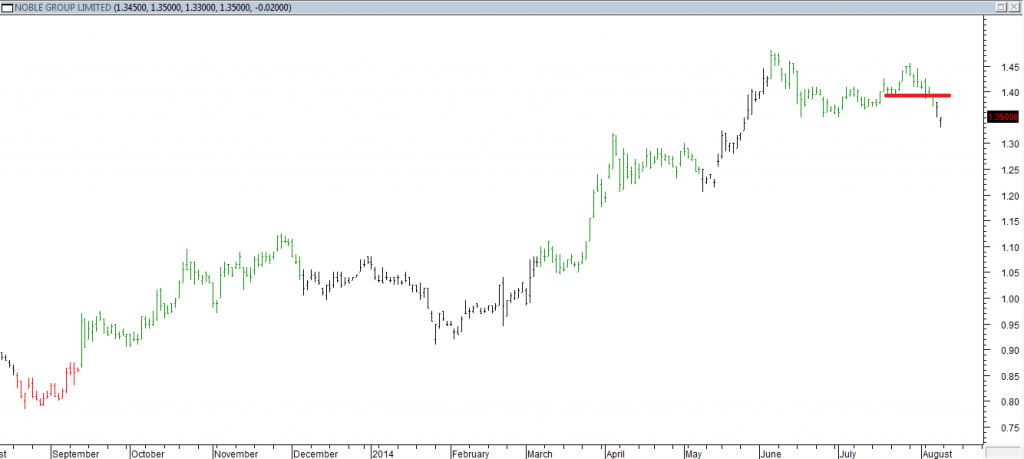 Noble Grp Ltd - Exited Long When Red Line was Broken