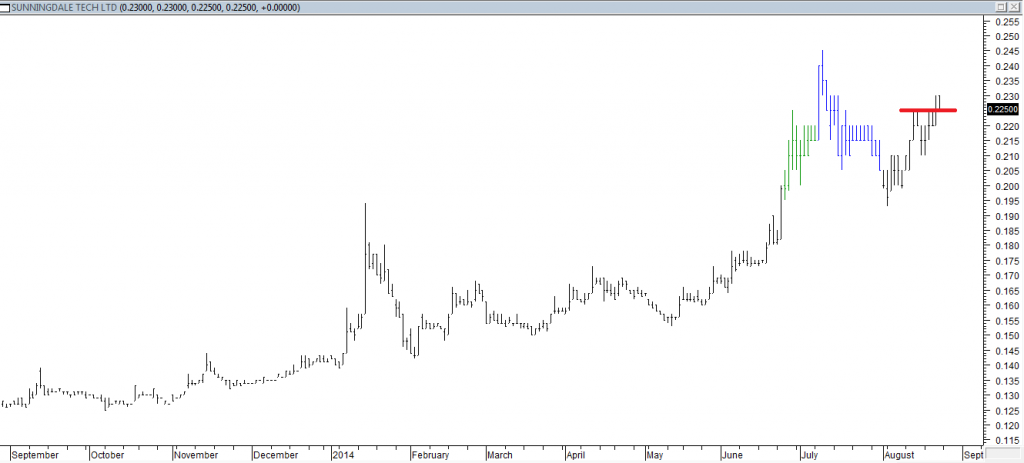 Sunningdale Tech Ltd - Entered Long When Red Line was Broken