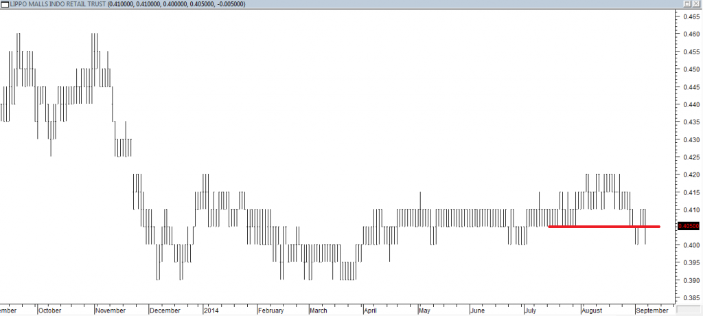 Lippo Malls Retail Trust - Exited Long When Red Line was Broken