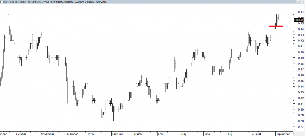 Mapletree Greater ChinaComm Trust - Entered Long When Red Line was Broken