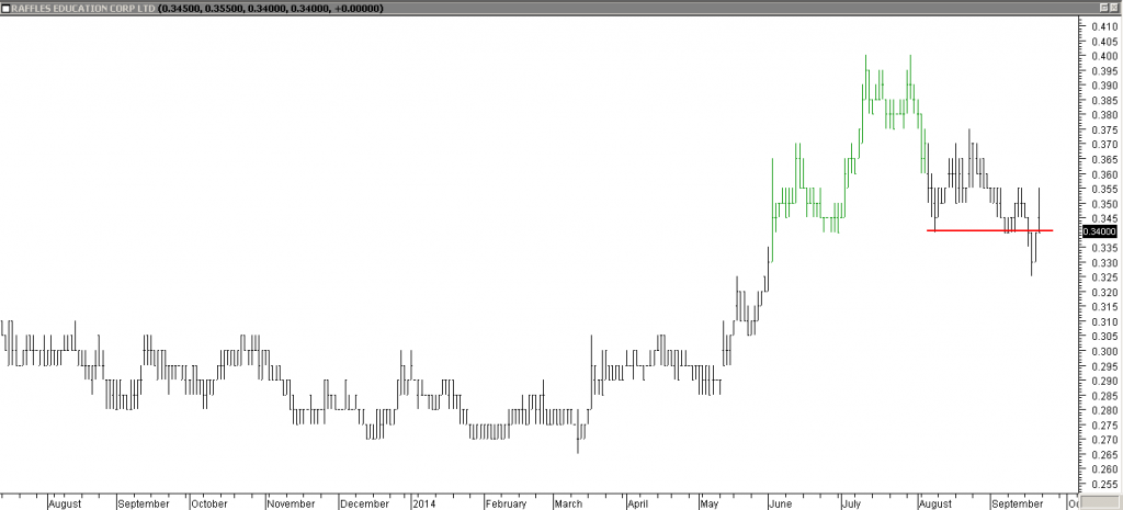 Raffles Education Corp Ltd - Exited Long When Red Line was Broken