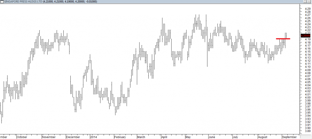 S'pore Press Hldgs Ltd - Entered Long When Red Line was Broken