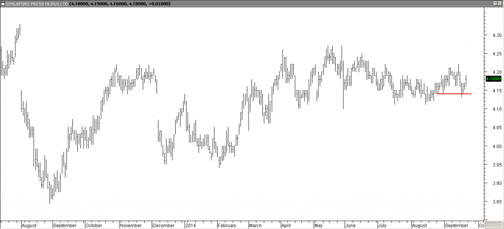 S'pore Press Hldgs Ltd - Exited Long When Red Line was Broken