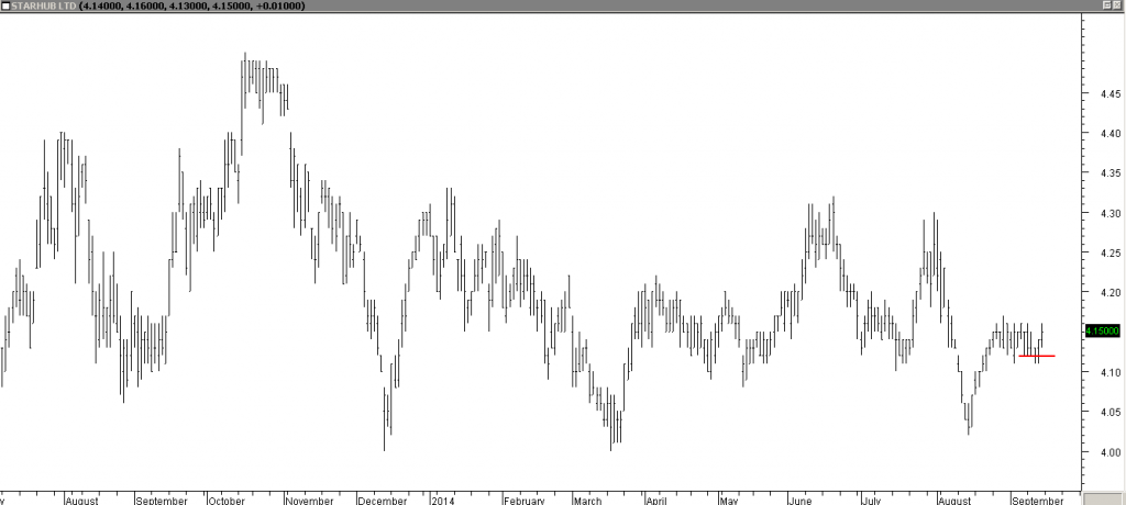 Starhub Ltd - Entered Short When Red Line was Broken