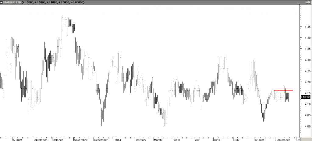 Starhub Ltd - Exited Short When Red Line was Broken