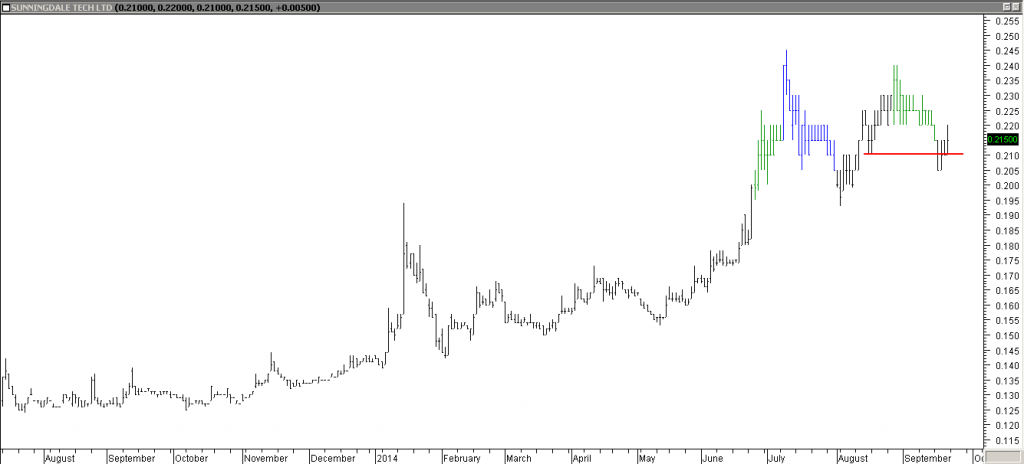 Sunningdale Tech Ltd - Exited Long When Red Line was Broken