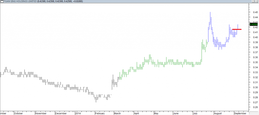 Tuan Sing Hldgs Ltd - Entered Long When Red Line was Broken