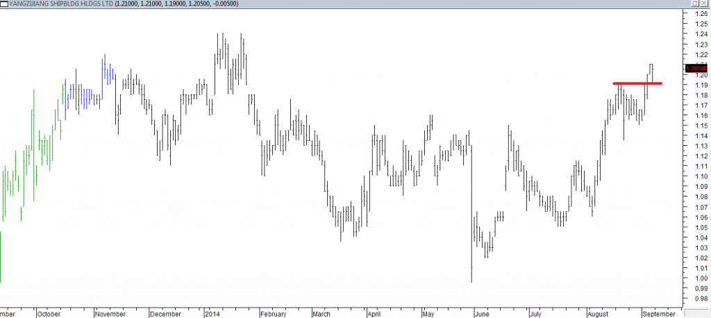 Yangzijiang ShipBldg Hldgs Ltd - Entered Long When Red Line was Broken