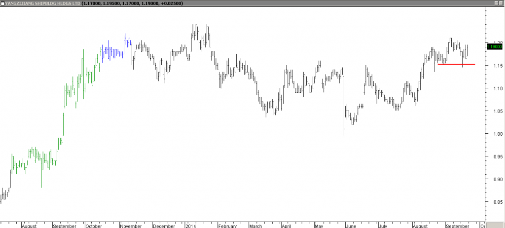 Yangzijiang ShipBldg Hldgs Ltd - Exited Long When Red Line was Broken