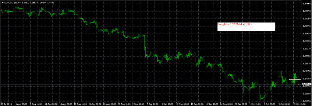 EURUSD - Entered Long When White Line was Broken