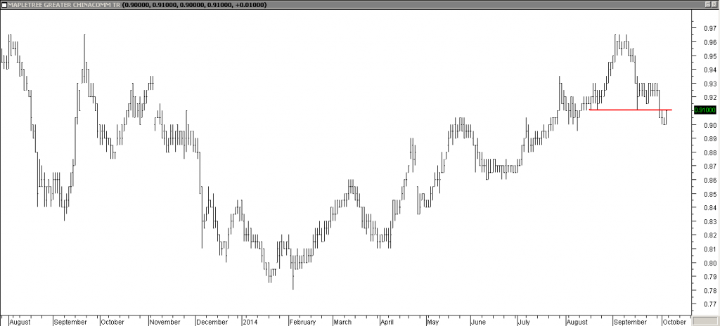 Mapletree Greater ChinaComm Trust - Exited Long When Red Line was Broken