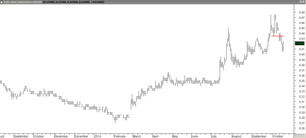 Tuan Sing Hldgs Ltd - Exited Long When Red Line was Broken