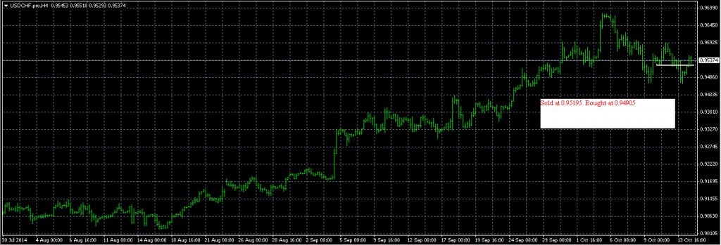 USDCHF - Entered Short When White Line was Broken