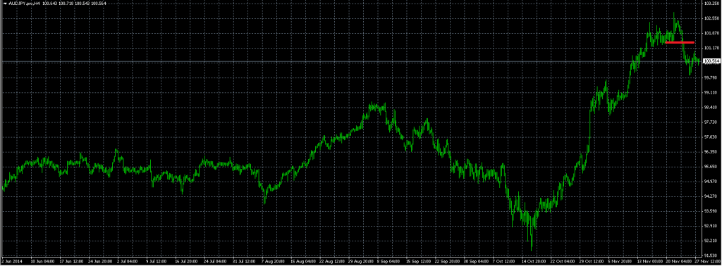 AUDJPY - Exited Long When Red Line was Broken