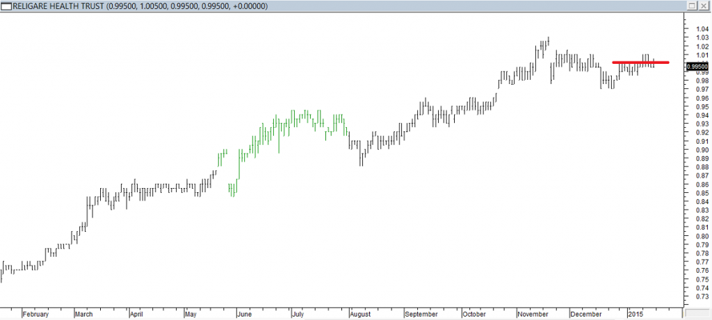 Religare Health Trust - Entered Long When Red Line was Broken