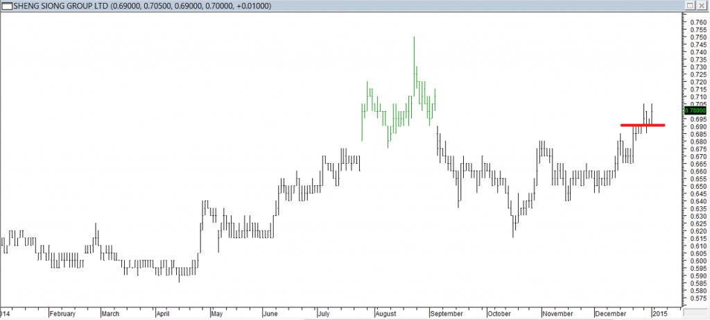 Sheng Siong Grp Ltd - Entered Long When Red Line was Broken