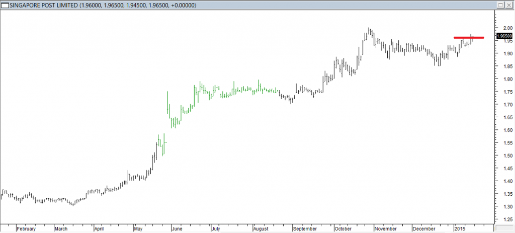 Singapore Post Ltd - Entered Long When Red Line was Broken