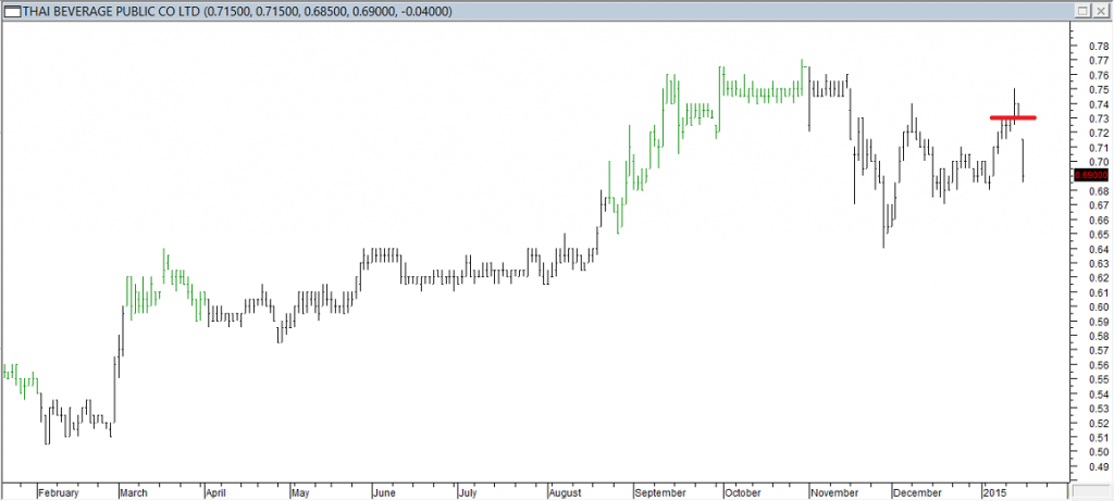 Thai Beverage Public Co Ltd - Entered Long When Red Line was Broken