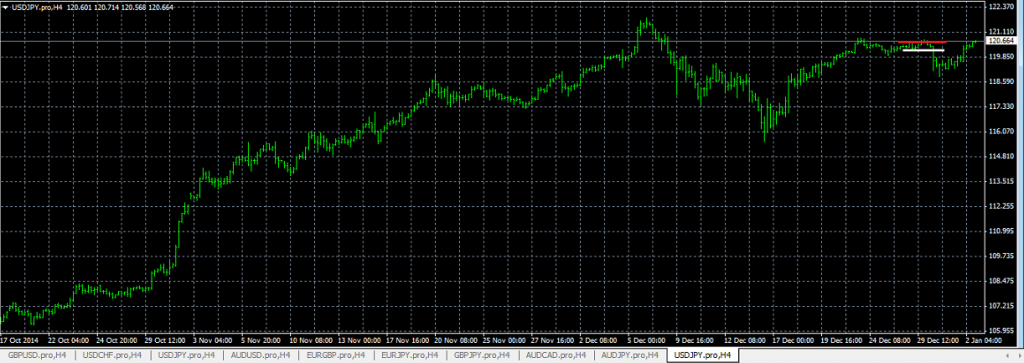 USDJPY - Entered Long When Red Line was Broken. Exited Long When White Line was Broken