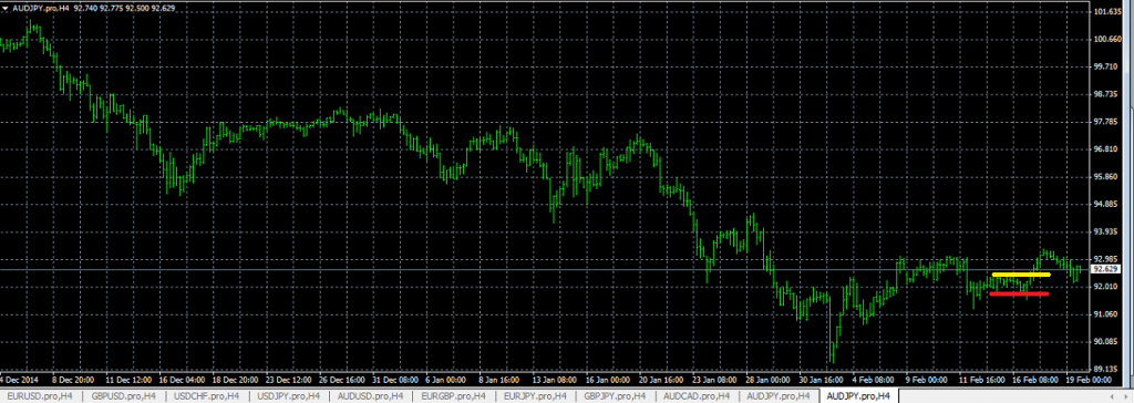 AUDJPY - Entered Short When Red Line was Broken. Exited Short When Yellow Line was Broken